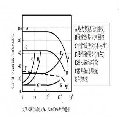 【環(huán)保智庫】廢氣處理9大工藝、適用范圍、成本控制