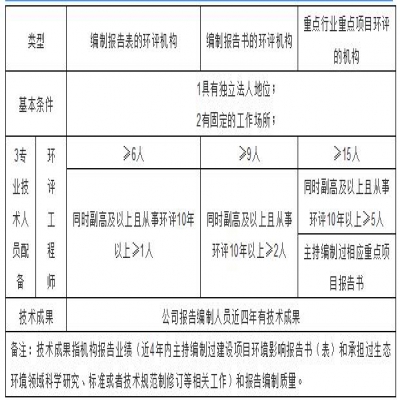環(huán)評機構(gòu)管理新模式探討，能力建設(shè)由協(xié)會管理？